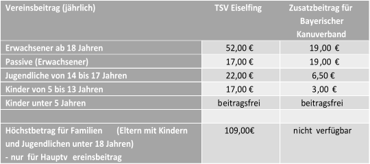 Vereinsbeitrag (jährlich)   TSV Eiselfing   Zusatzbeitrag für  Bayerischer  Kanuverband   Erwachsener ab 18 Jahren   52,00 €   19 ,00   €   Passive (Erwachsener)   17,00 €   19 ,00   €   Jugendliche von 14 bis 17 Jahren   22,00 €   6,50 €   Kinder von 5 bis 13 Jahren   17,00 €   3 ,00   €   Kinder unter 5 Jahren   b eitragsfrei   beitragsfrei         Höchstbetrag für Familien   (Eltern mit Kindern  und Jugendlichen unter 18 Jahren)   -   nur   für Hauptv ereinsbeitrag   109,00€   n icht  verfügbar